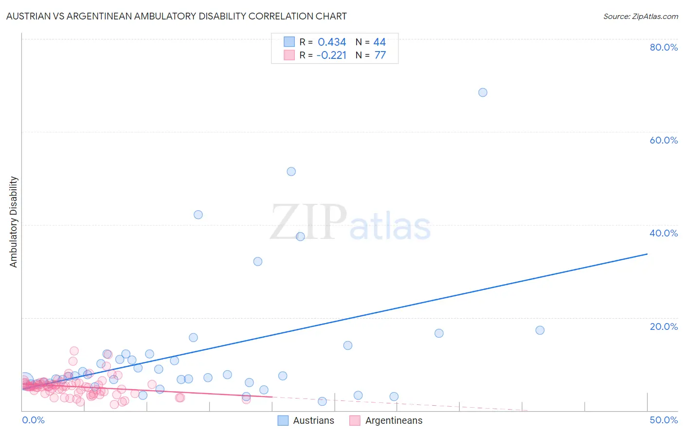 Austrian vs Argentinean Ambulatory Disability