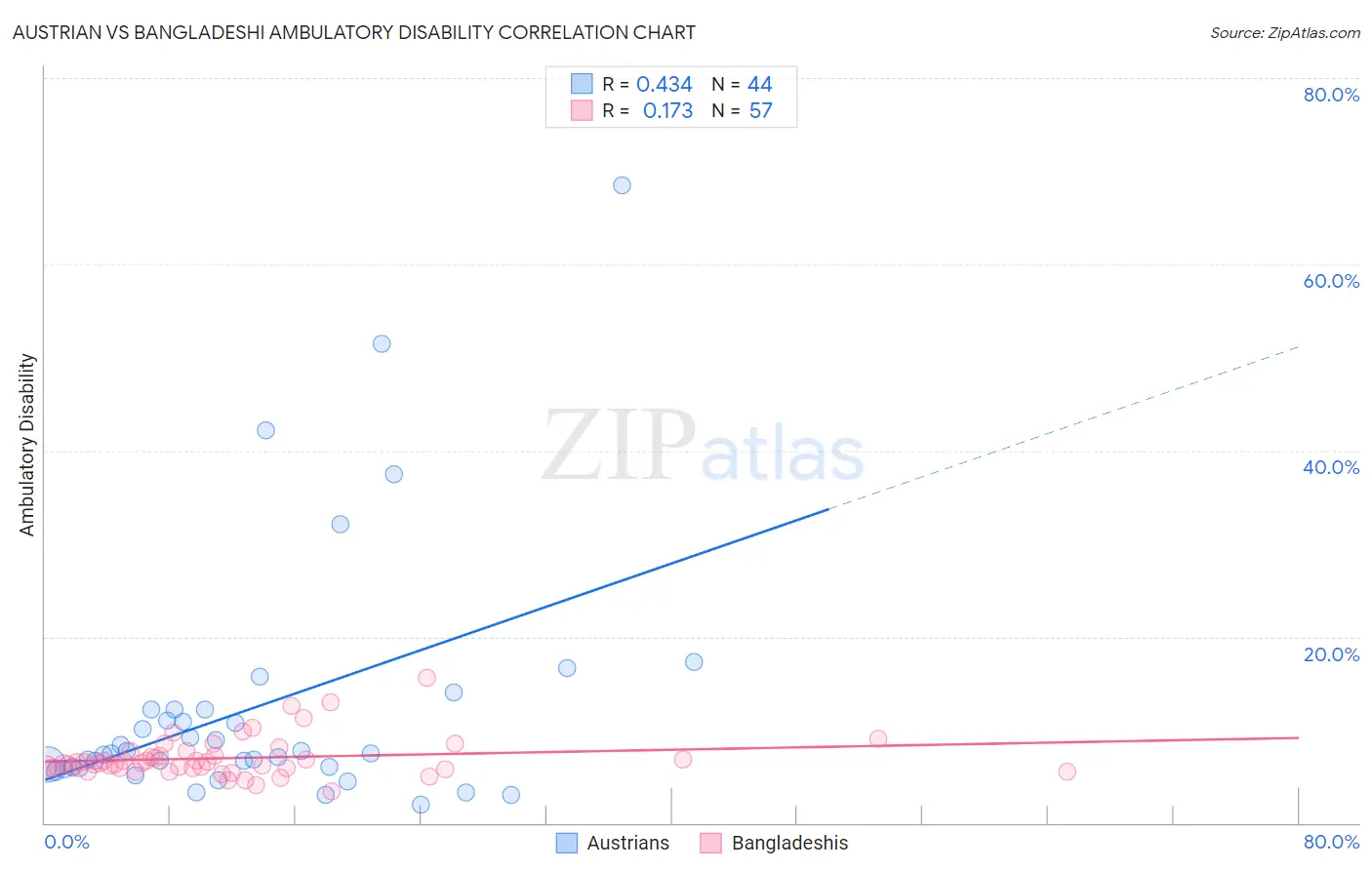 Austrian vs Bangladeshi Ambulatory Disability
