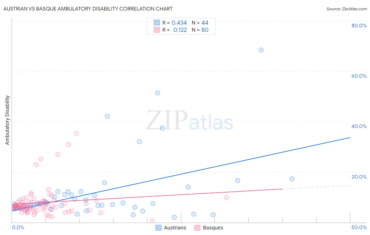 Austrian vs Basque Ambulatory Disability