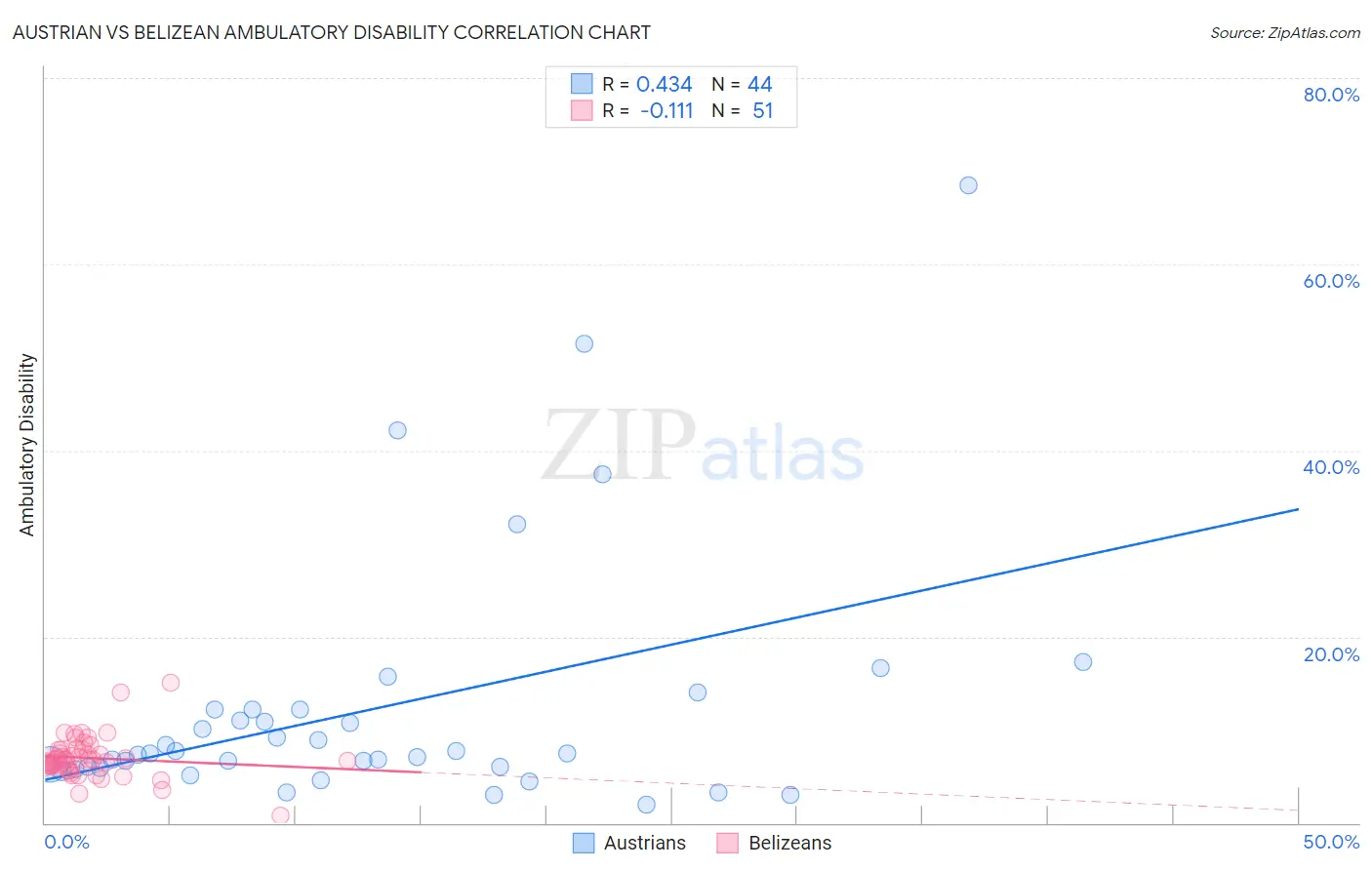 Austrian vs Belizean Ambulatory Disability