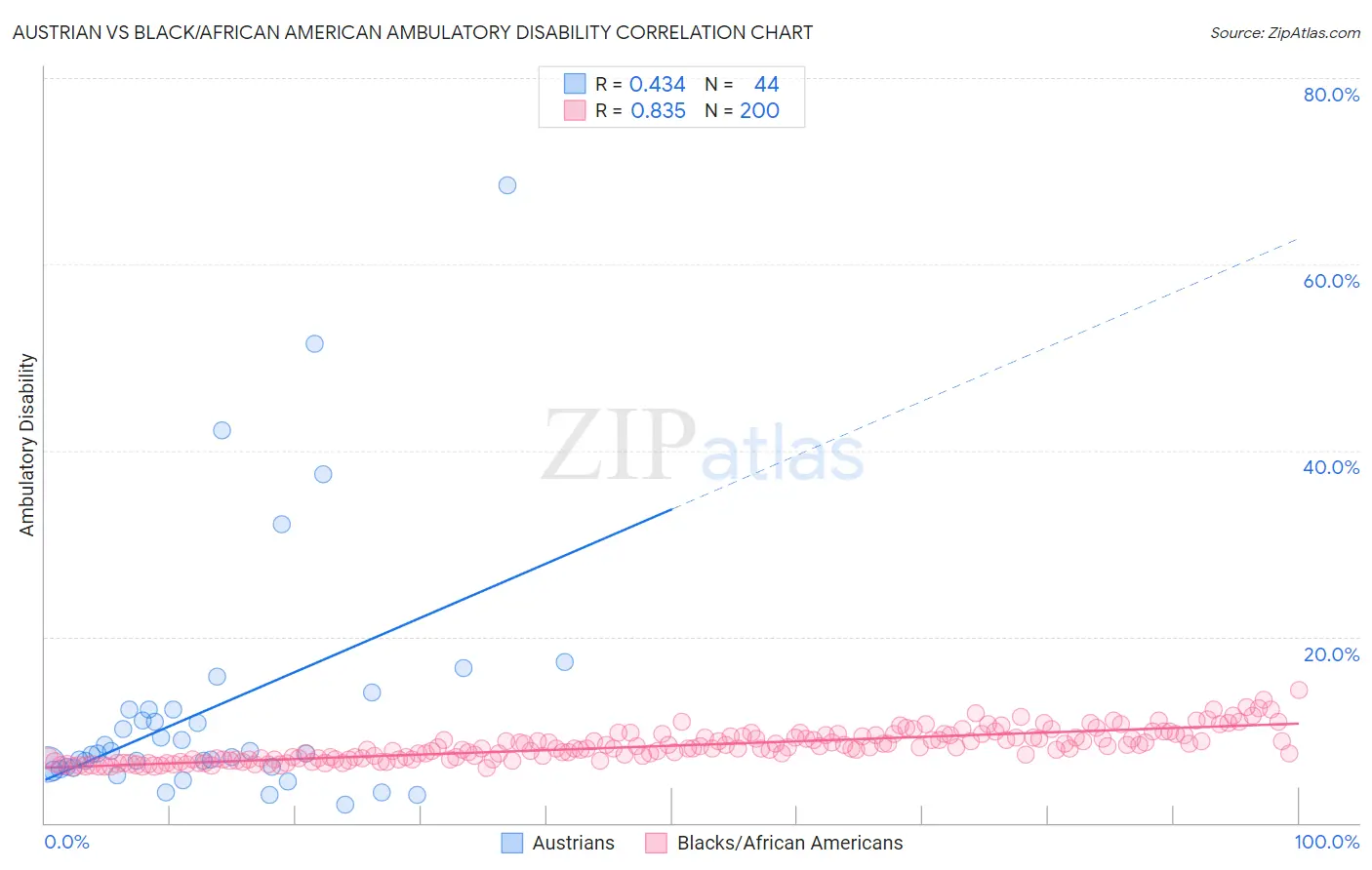 Austrian vs Black/African American Ambulatory Disability