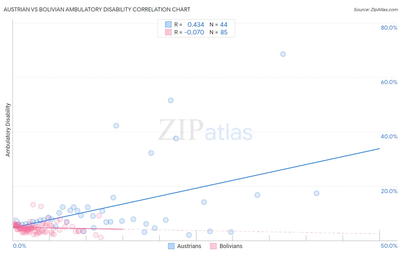 Austrian vs Bolivian Ambulatory Disability