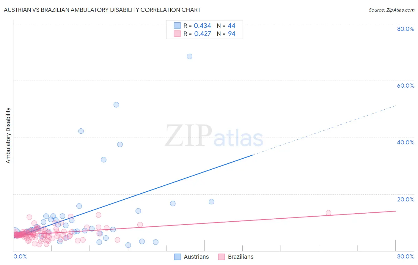 Austrian vs Brazilian Ambulatory Disability