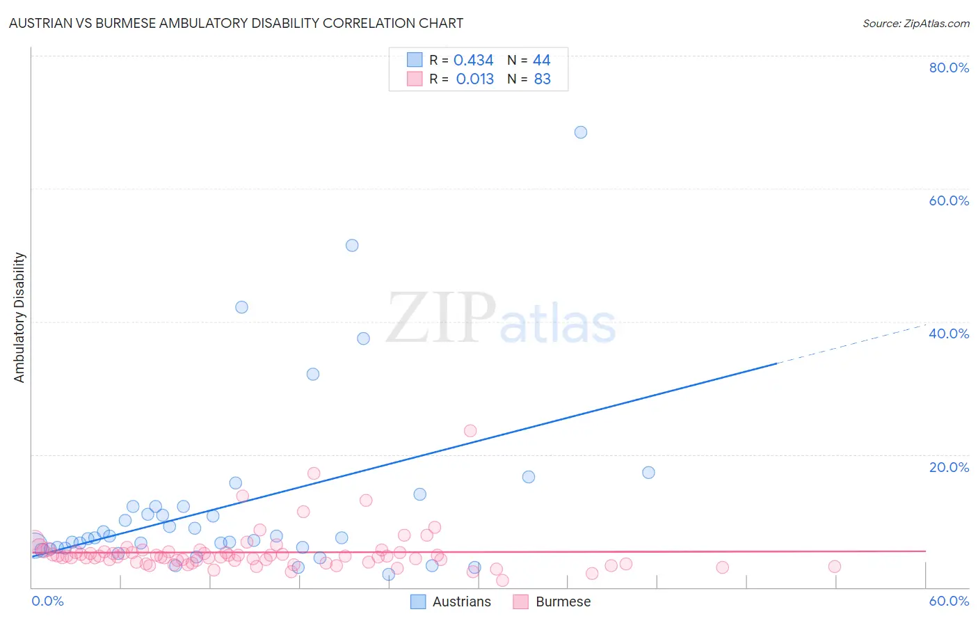 Austrian vs Burmese Ambulatory Disability