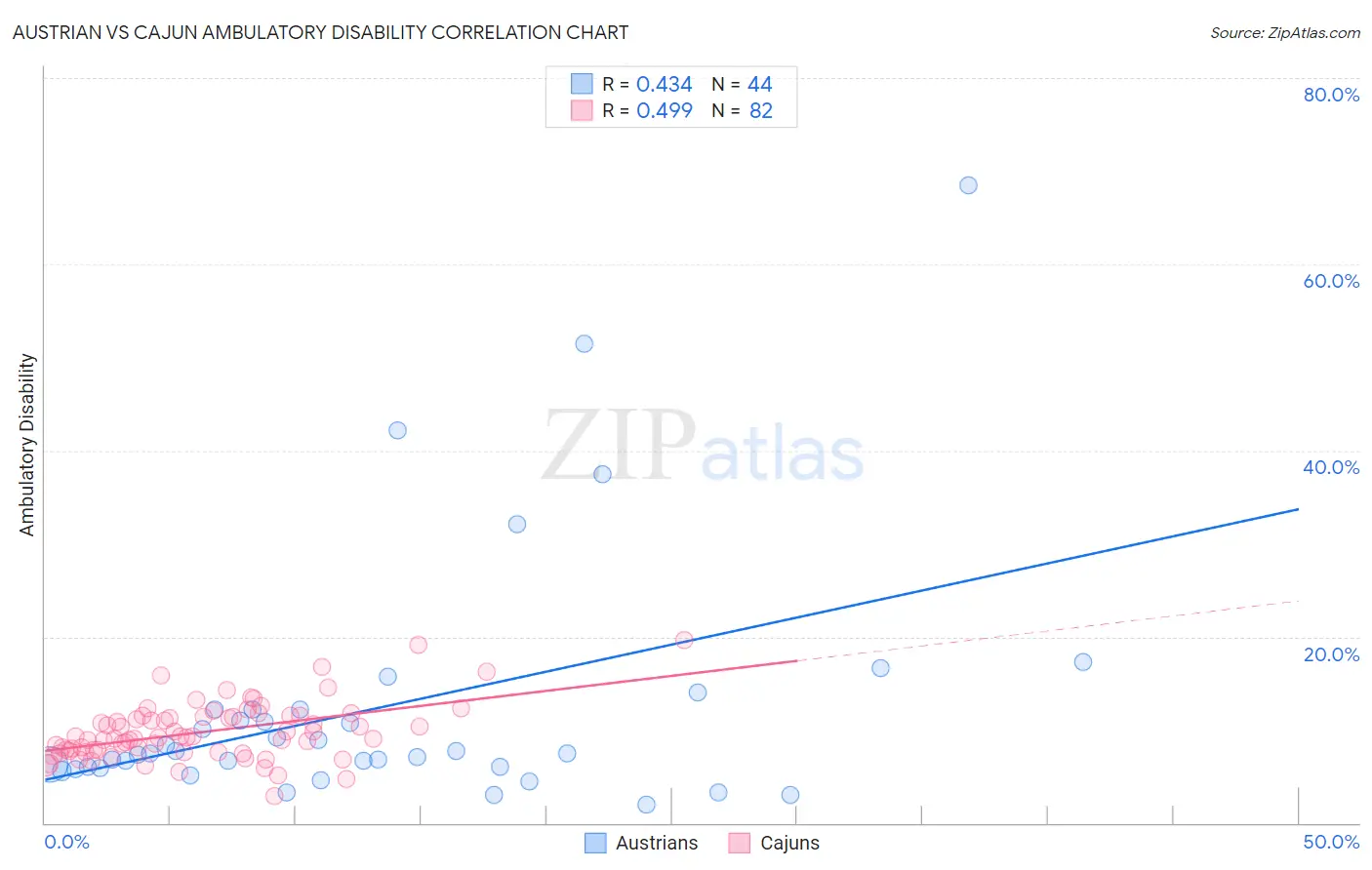 Austrian vs Cajun Ambulatory Disability