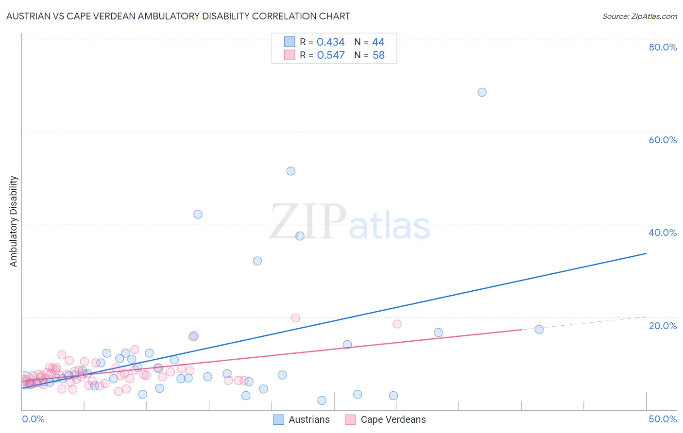 Austrian vs Cape Verdean Ambulatory Disability