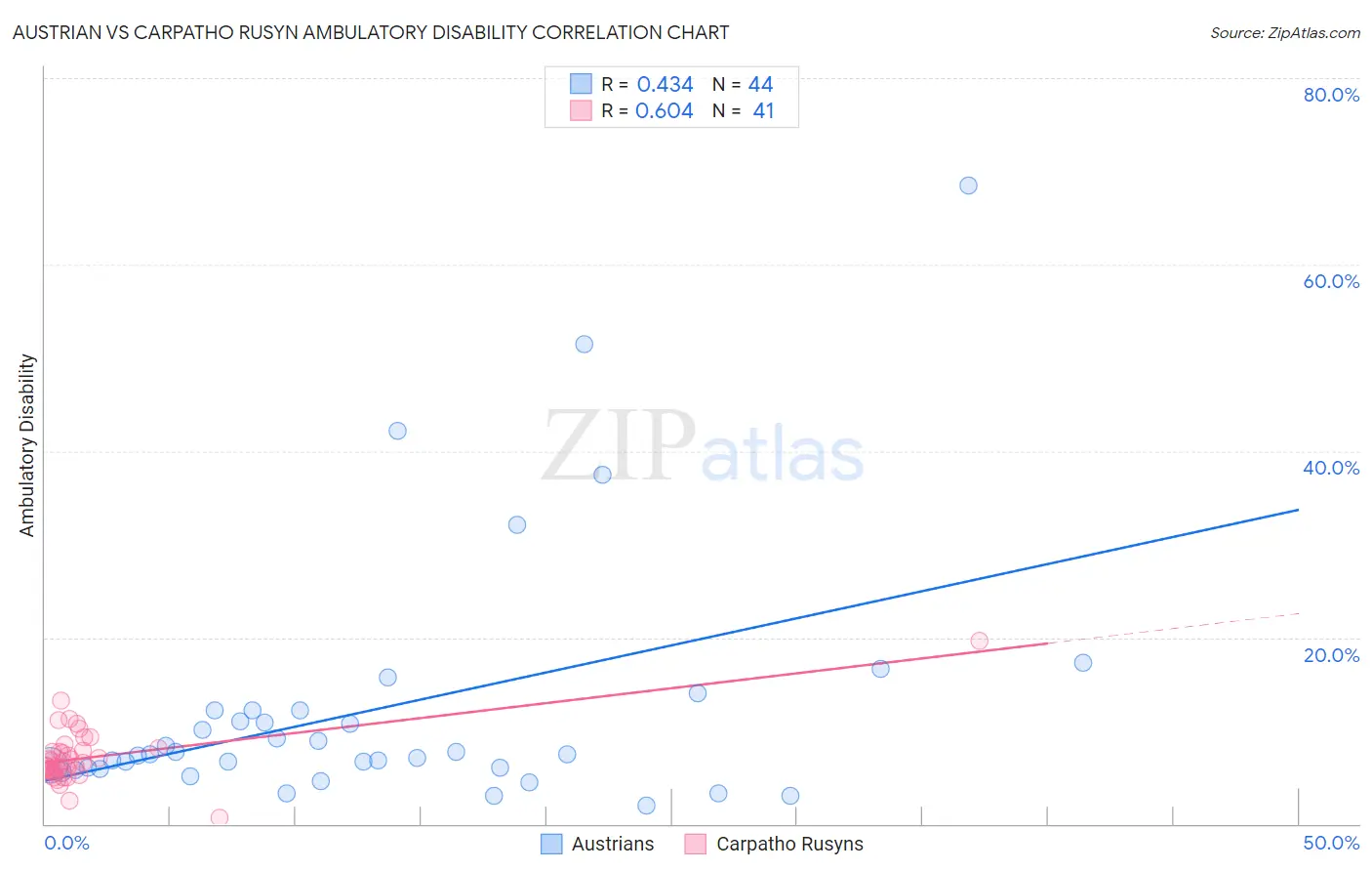 Austrian vs Carpatho Rusyn Ambulatory Disability