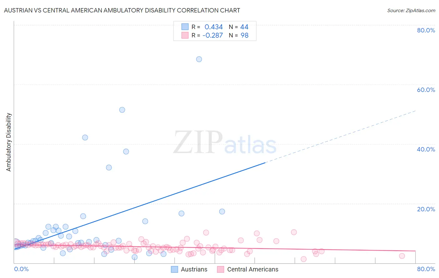 Austrian vs Central American Ambulatory Disability