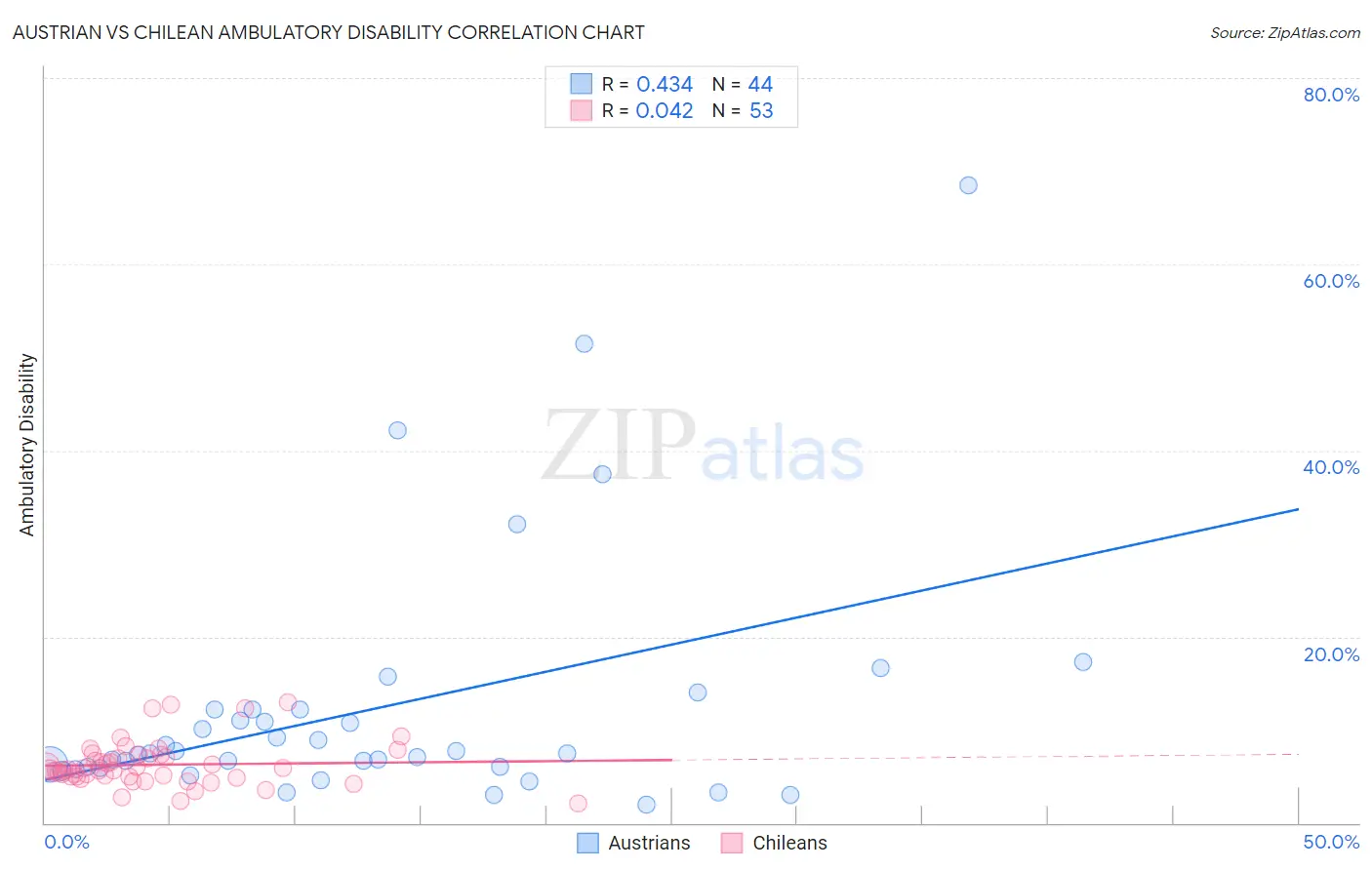 Austrian vs Chilean Ambulatory Disability