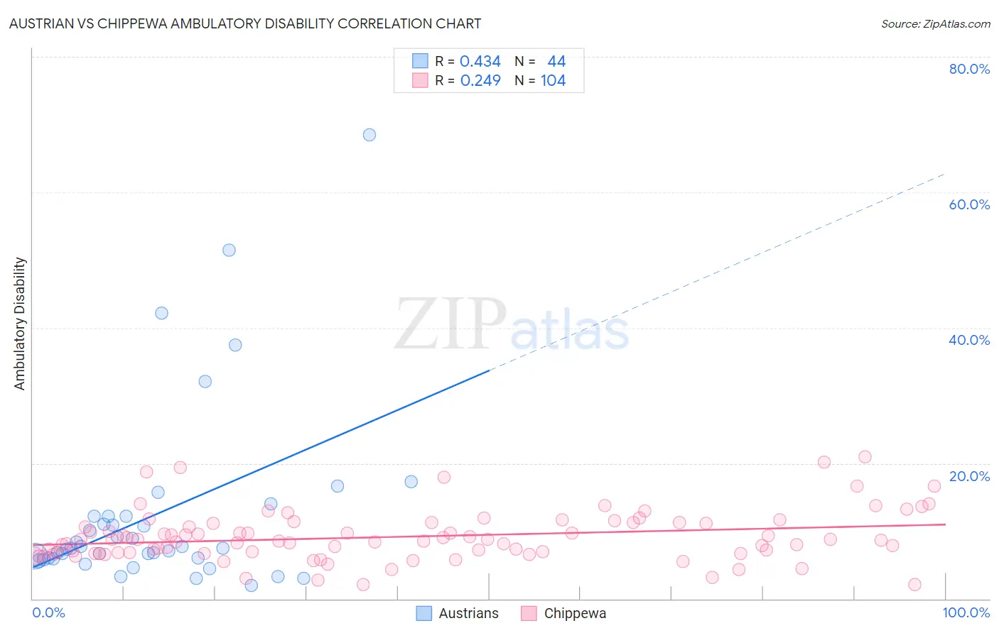 Austrian vs Chippewa Ambulatory Disability