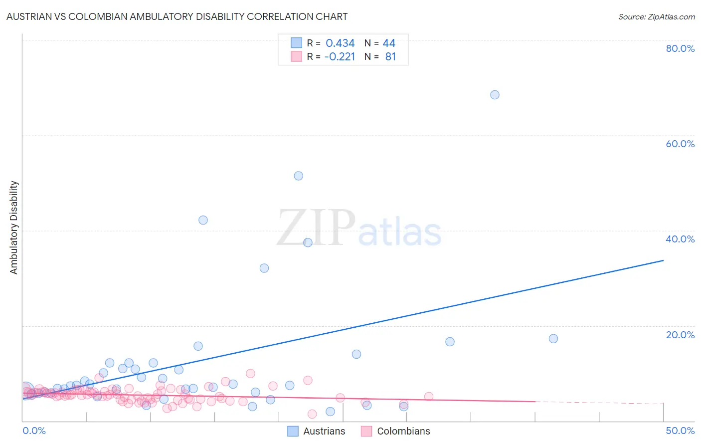 Austrian vs Colombian Ambulatory Disability