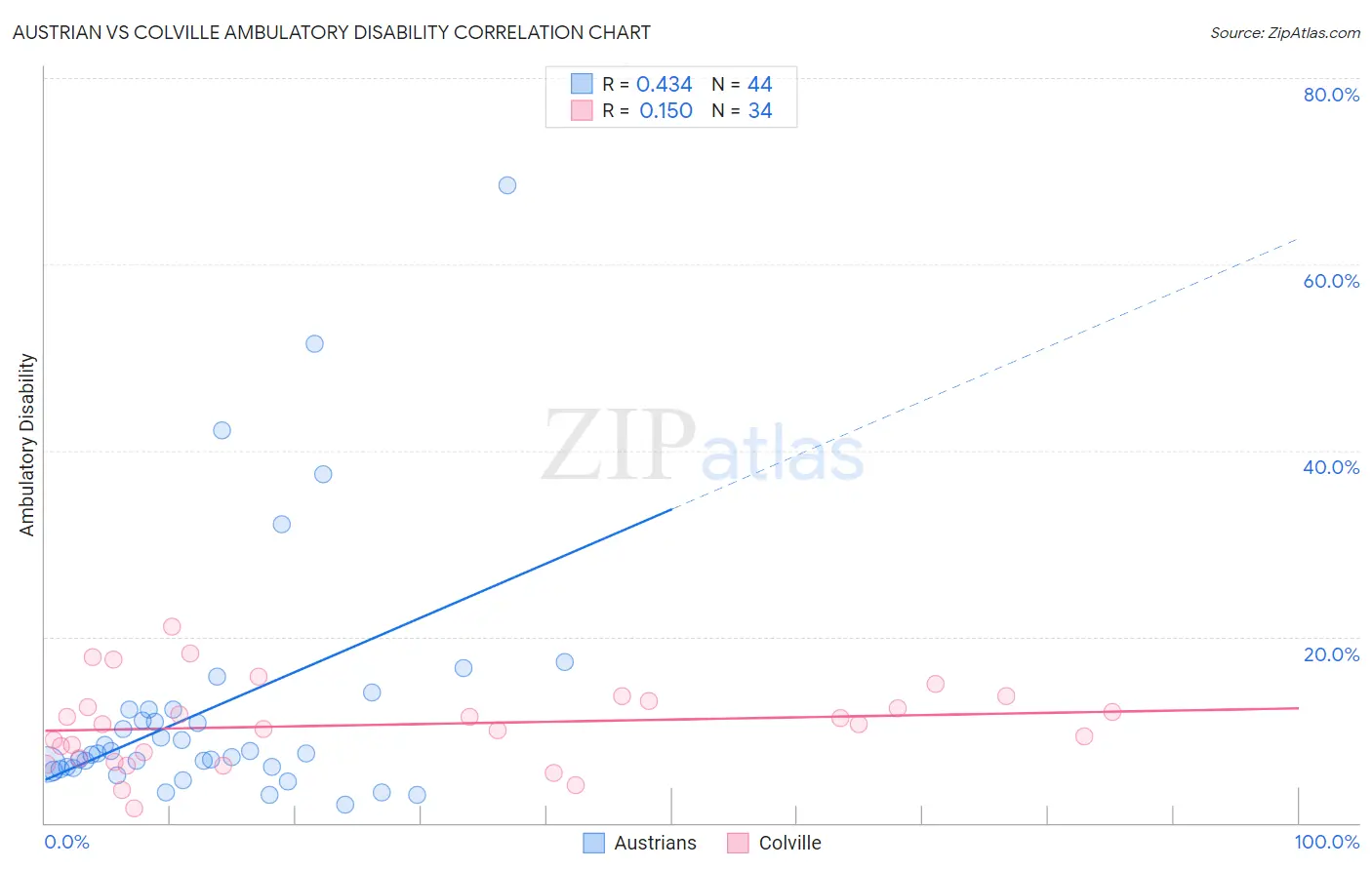 Austrian vs Colville Ambulatory Disability
