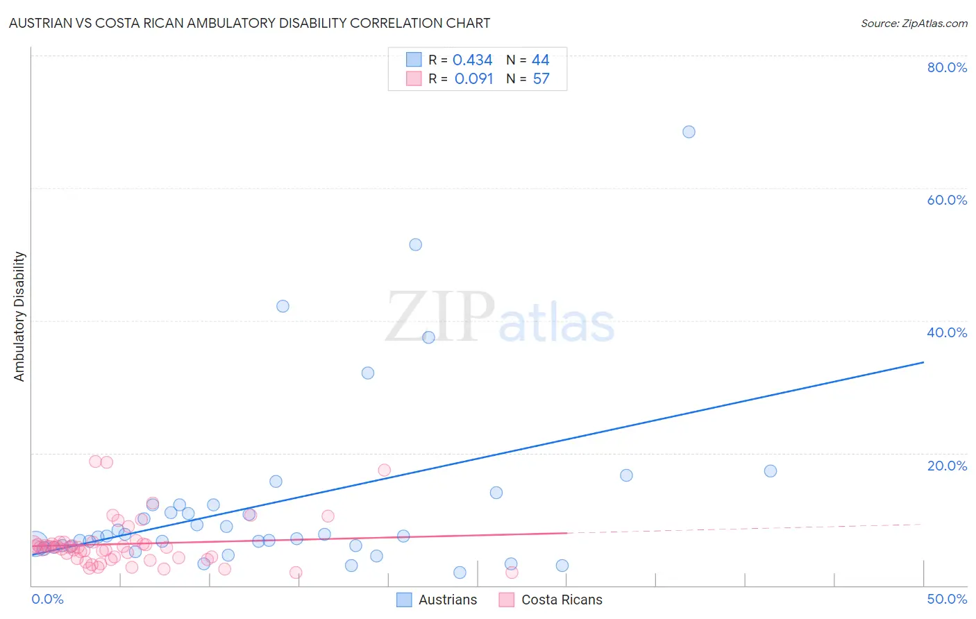 Austrian vs Costa Rican Ambulatory Disability