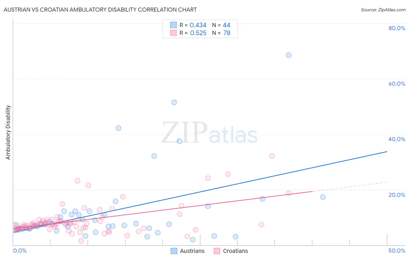Austrian vs Croatian Ambulatory Disability