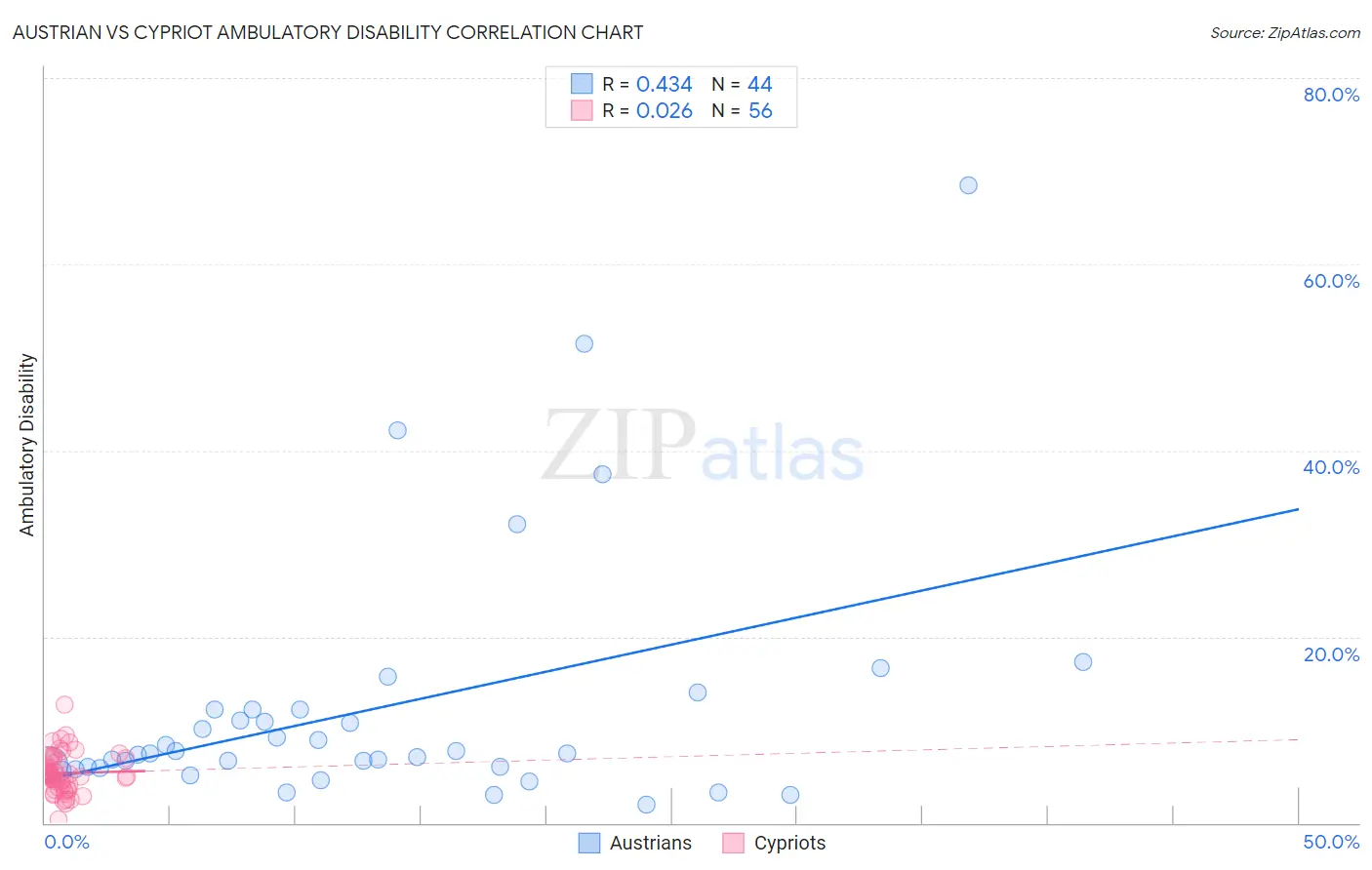 Austrian vs Cypriot Ambulatory Disability