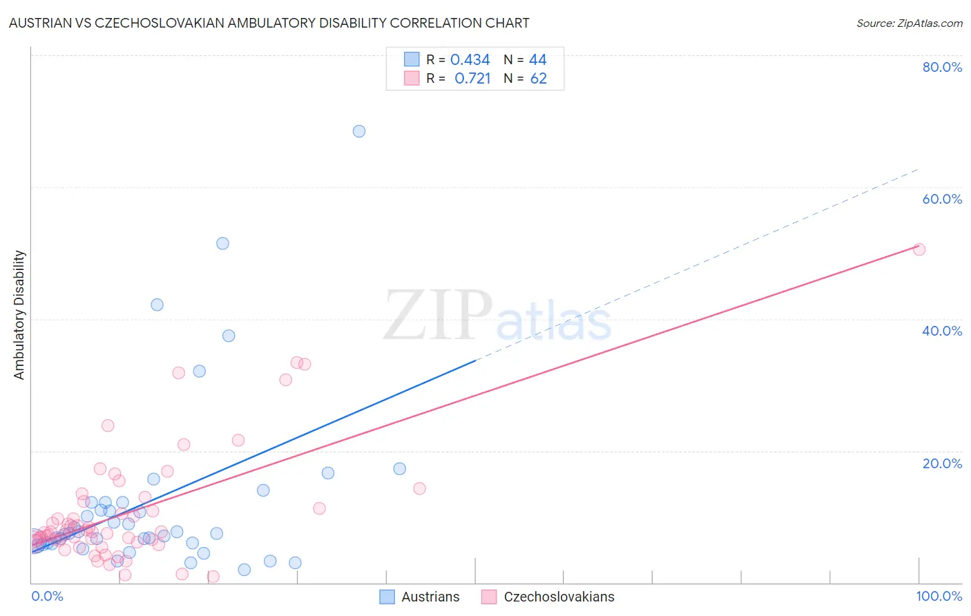 Austrian vs Czechoslovakian Ambulatory Disability