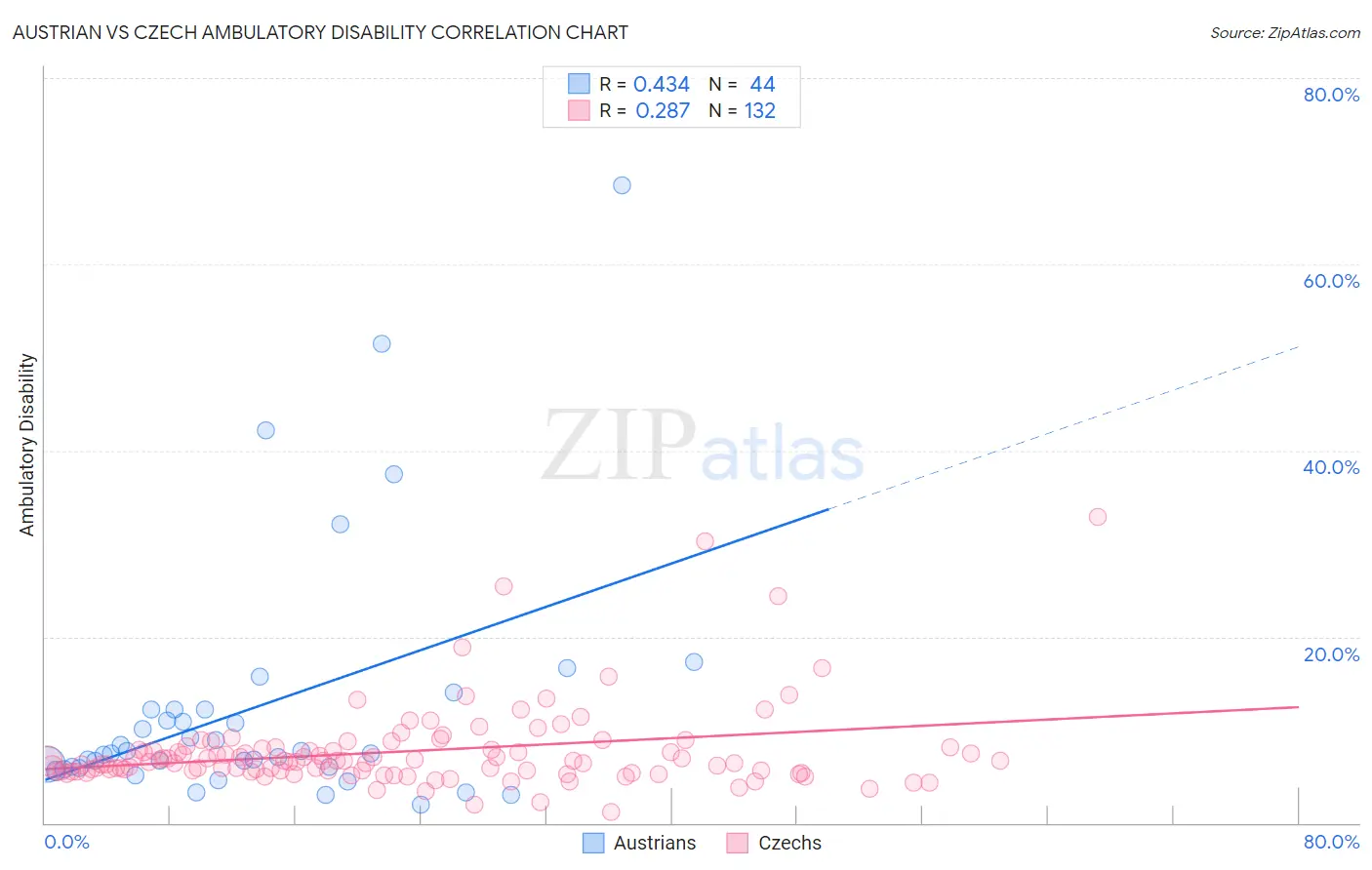 Austrian vs Czech Ambulatory Disability