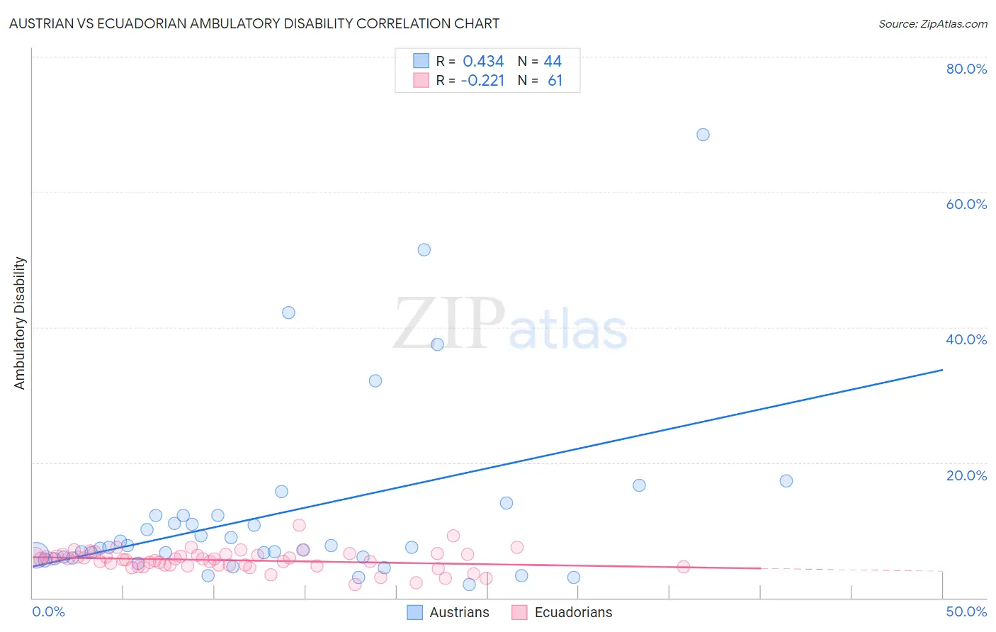 Austrian vs Ecuadorian Ambulatory Disability