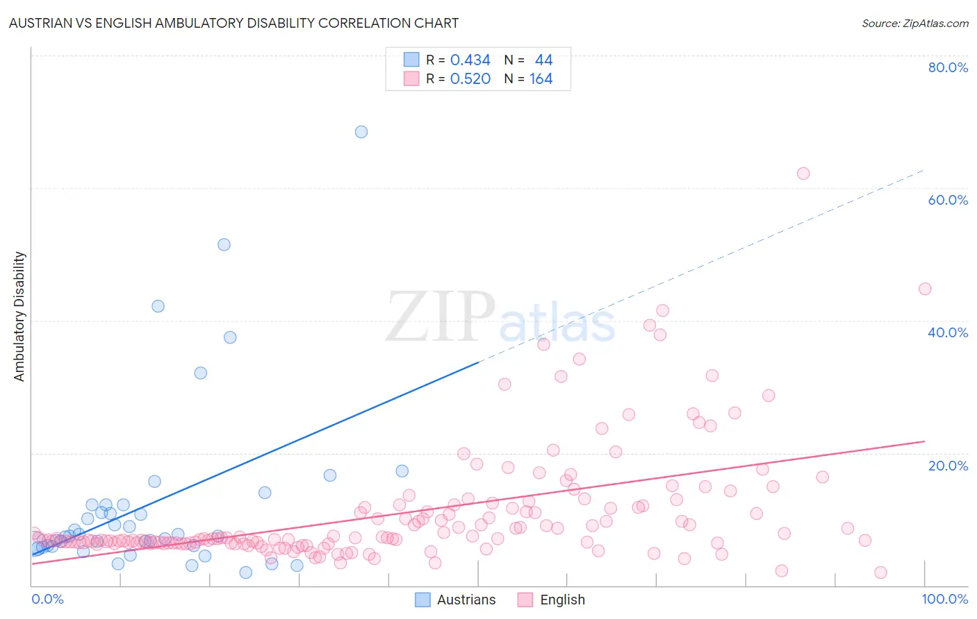 Austrian vs English Ambulatory Disability