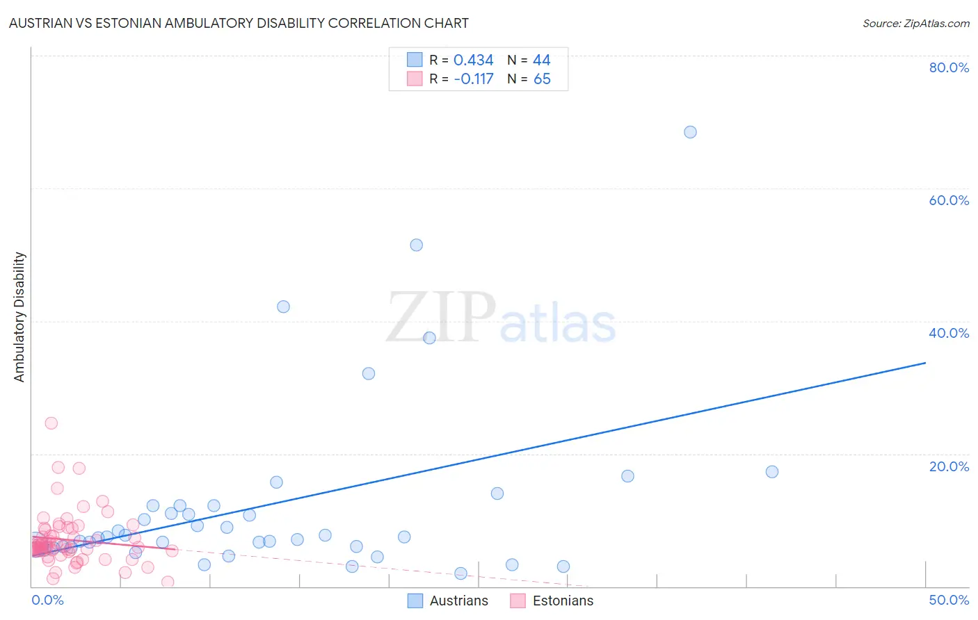 Austrian vs Estonian Ambulatory Disability