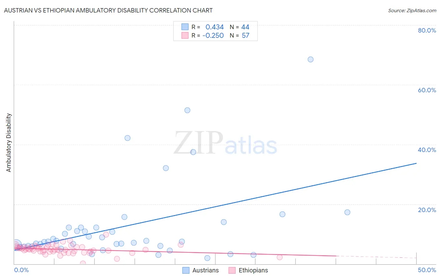 Austrian vs Ethiopian Ambulatory Disability