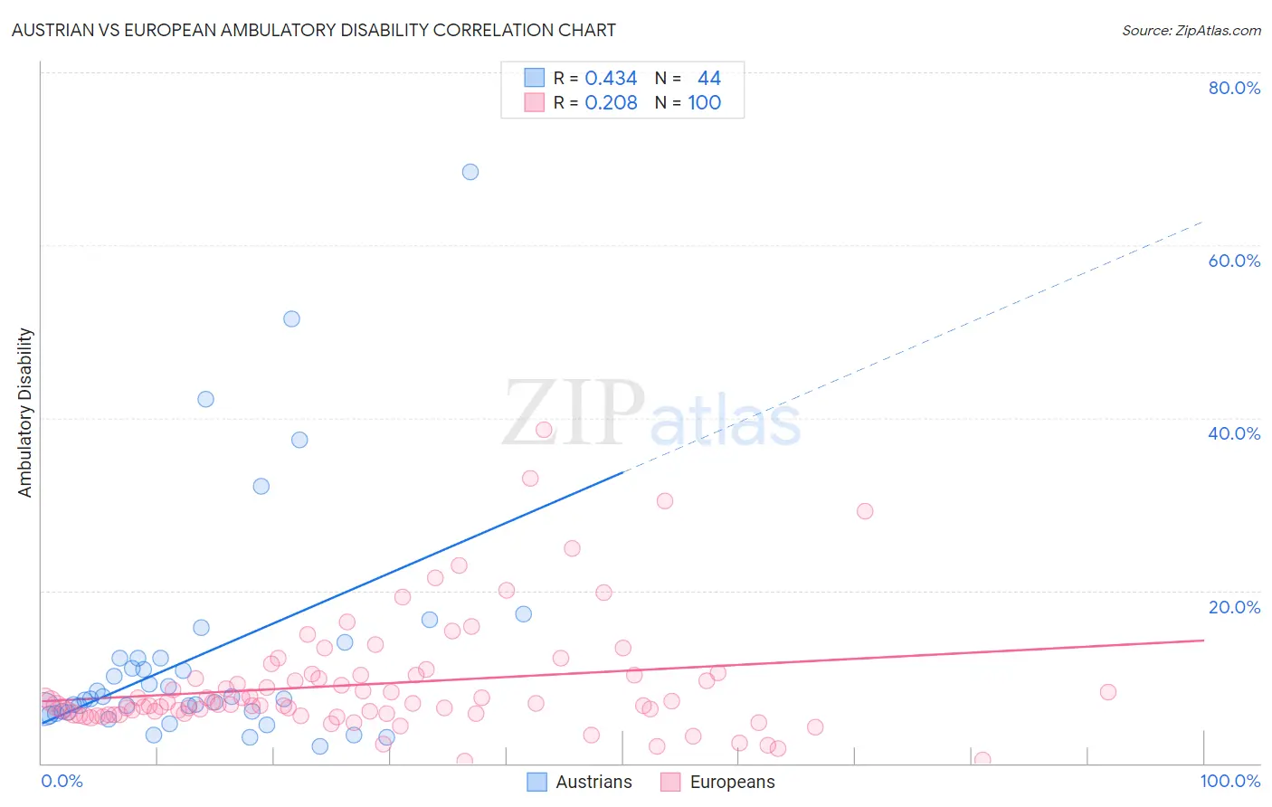Austrian vs European Ambulatory Disability