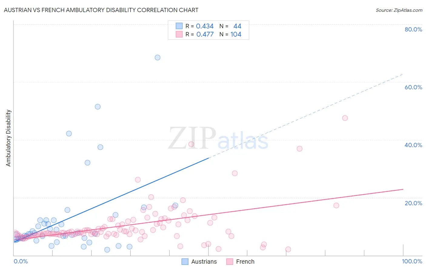 Austrian vs French Ambulatory Disability