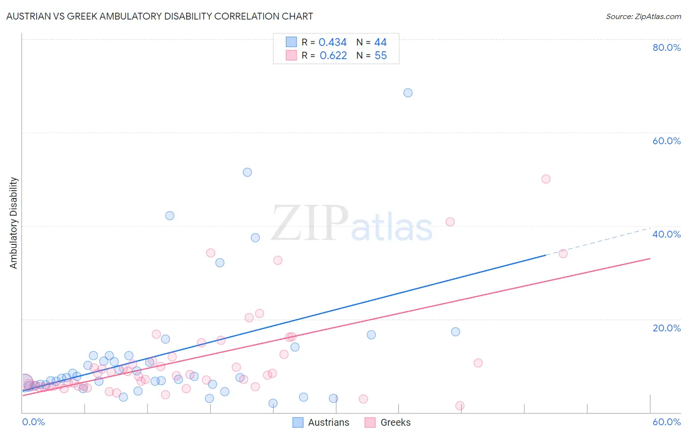 Austrian vs Greek Ambulatory Disability