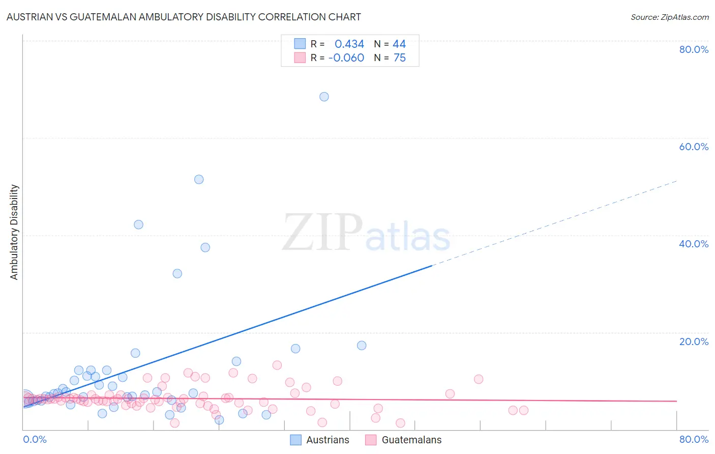 Austrian vs Guatemalan Ambulatory Disability