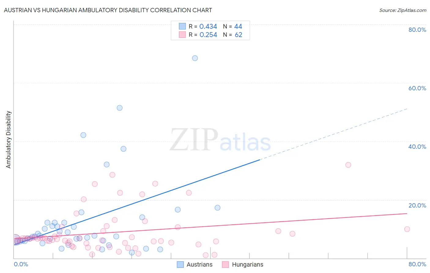Austrian vs Hungarian Ambulatory Disability