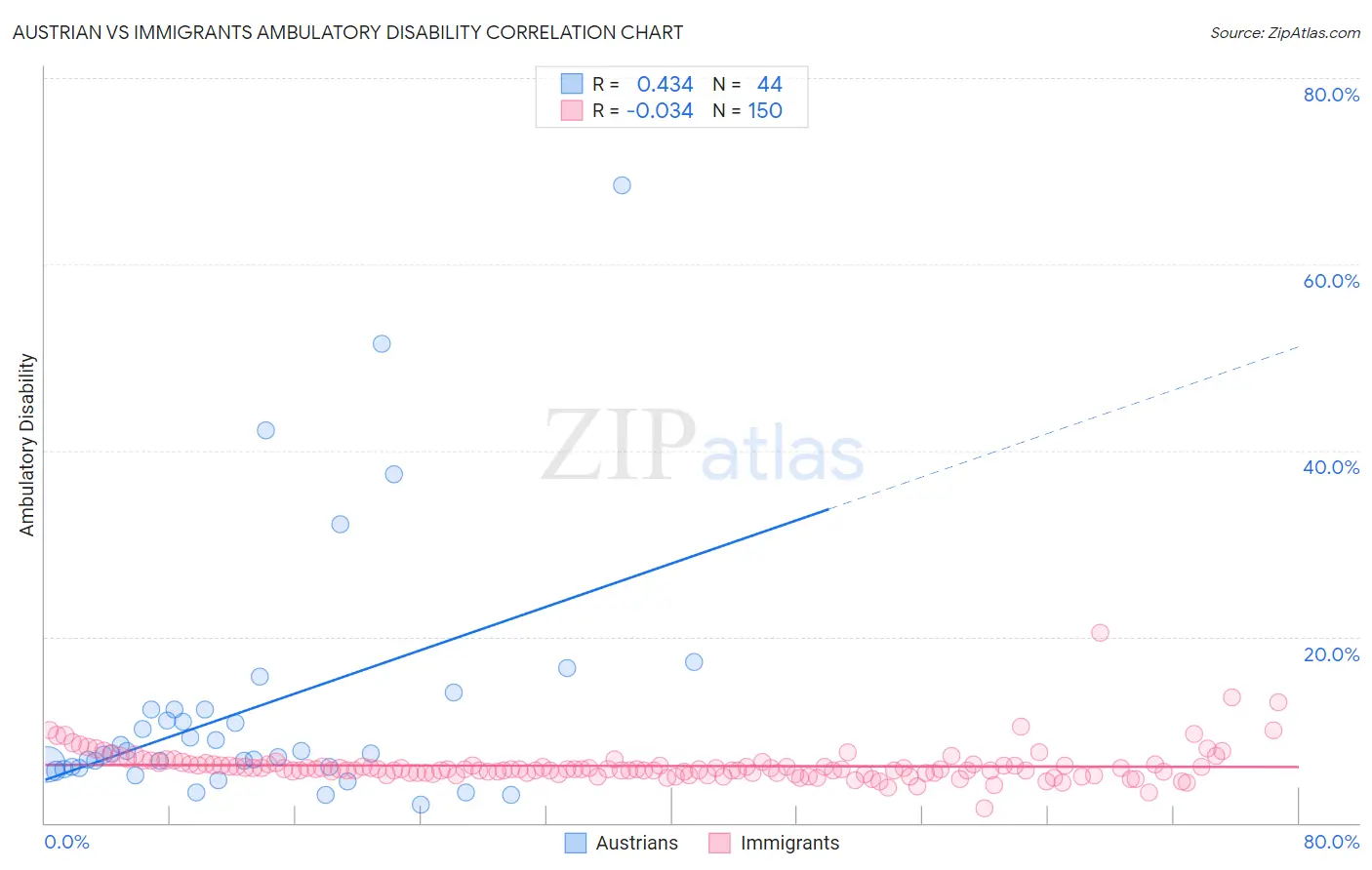Austrian vs Immigrants Ambulatory Disability