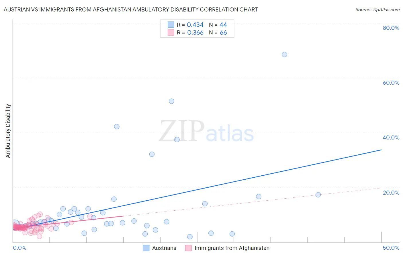 Austrian vs Immigrants from Afghanistan Ambulatory Disability