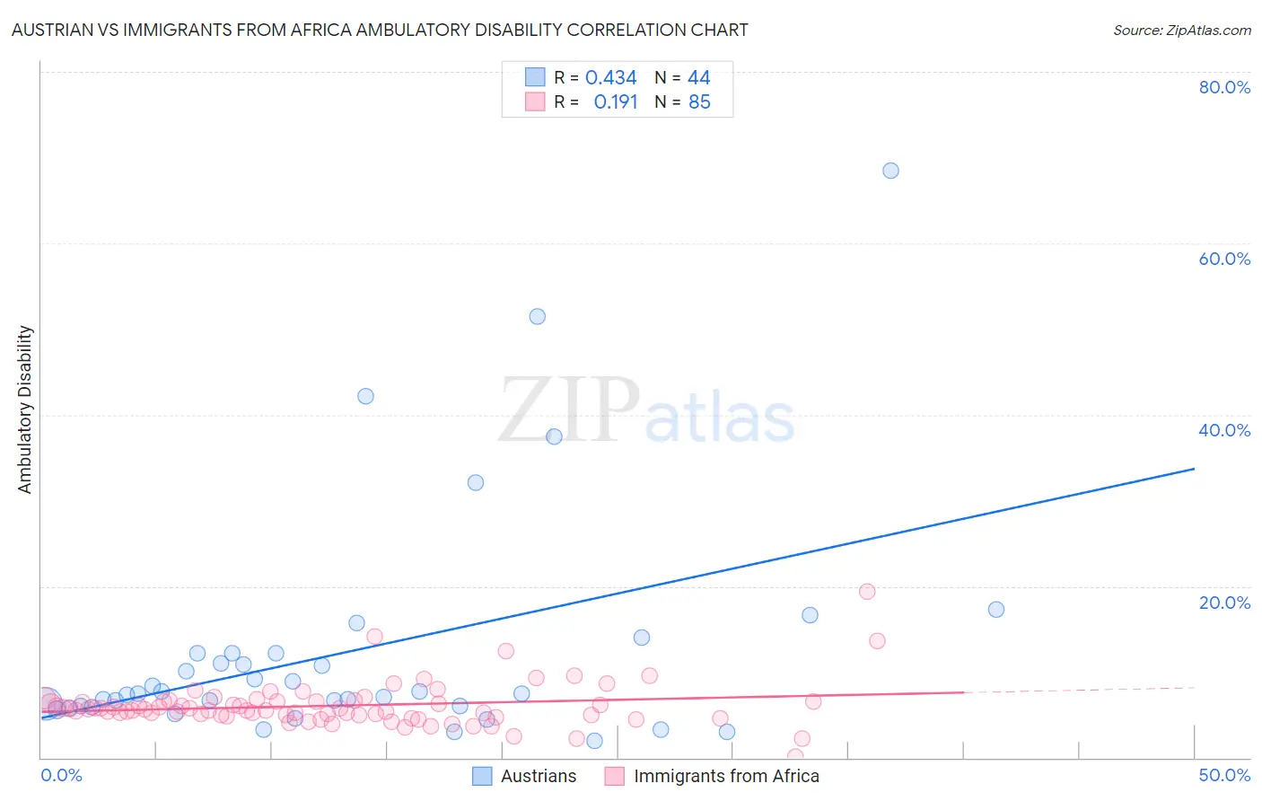 Austrian vs Immigrants from Africa Ambulatory Disability