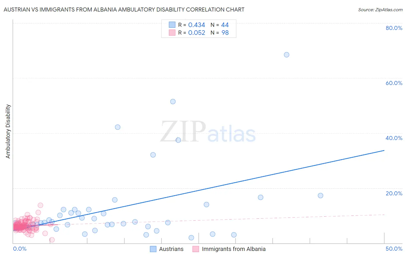 Austrian vs Immigrants from Albania Ambulatory Disability
