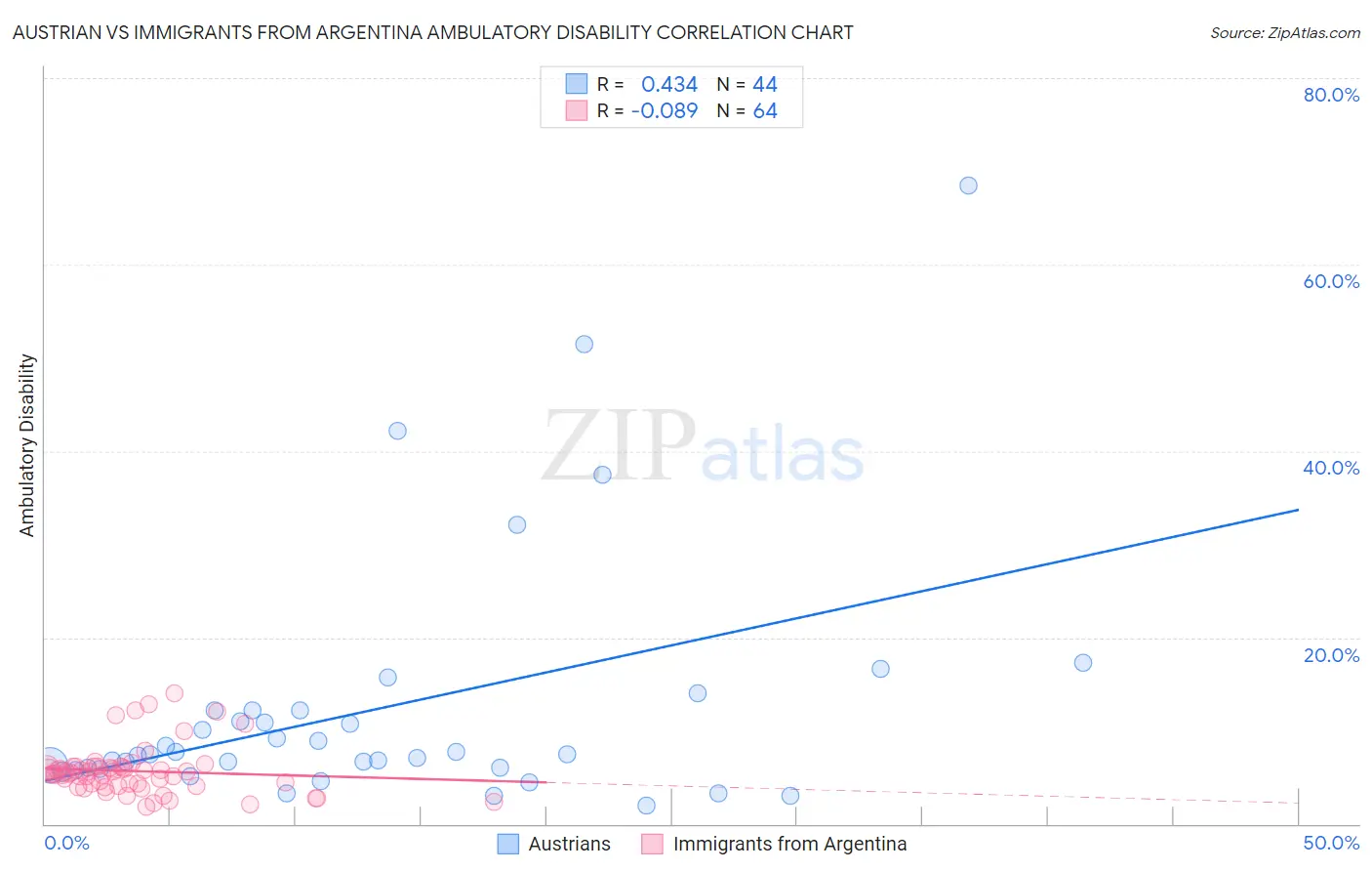 Austrian vs Immigrants from Argentina Ambulatory Disability