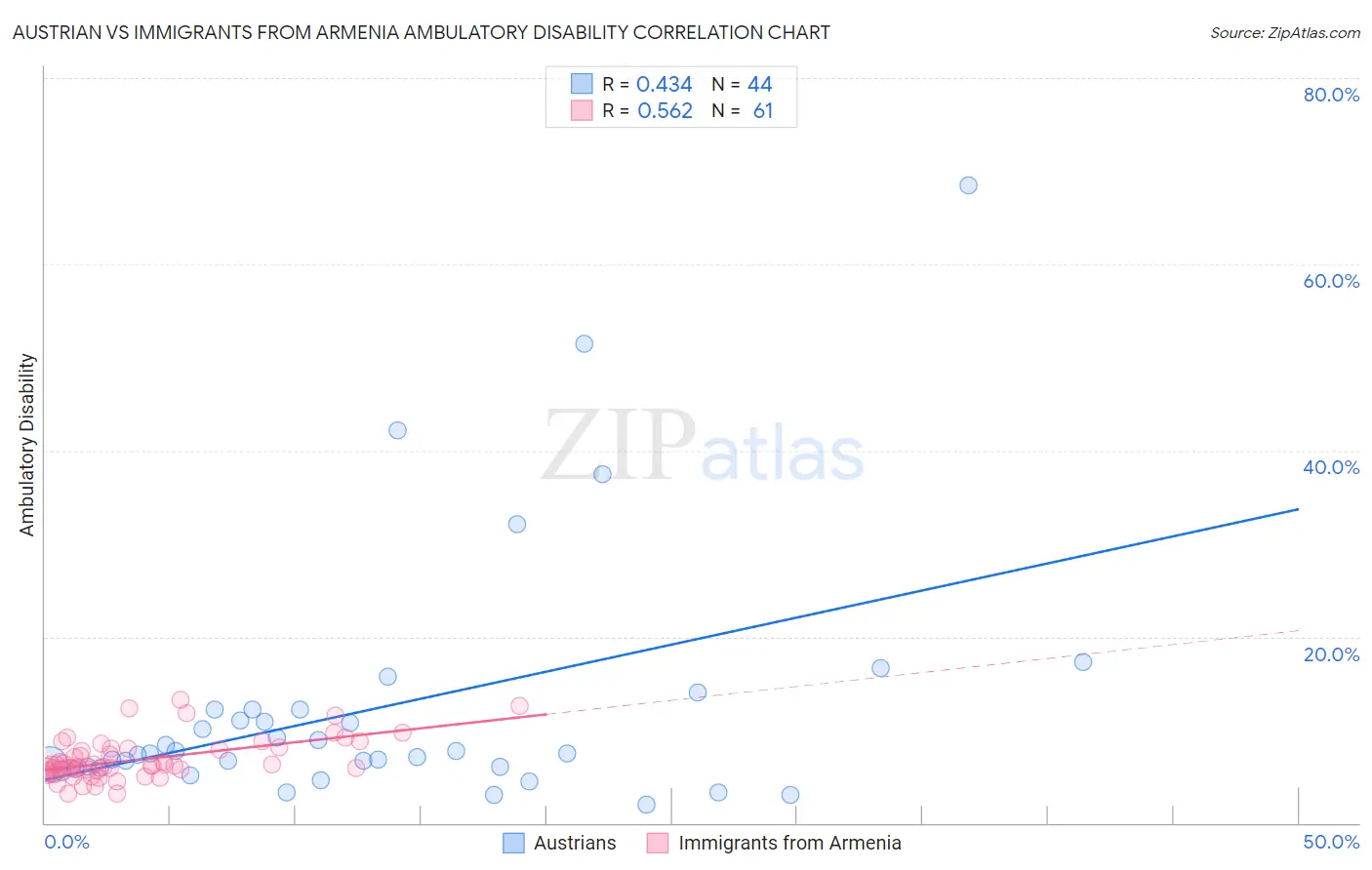 Austrian vs Immigrants from Armenia Ambulatory Disability
