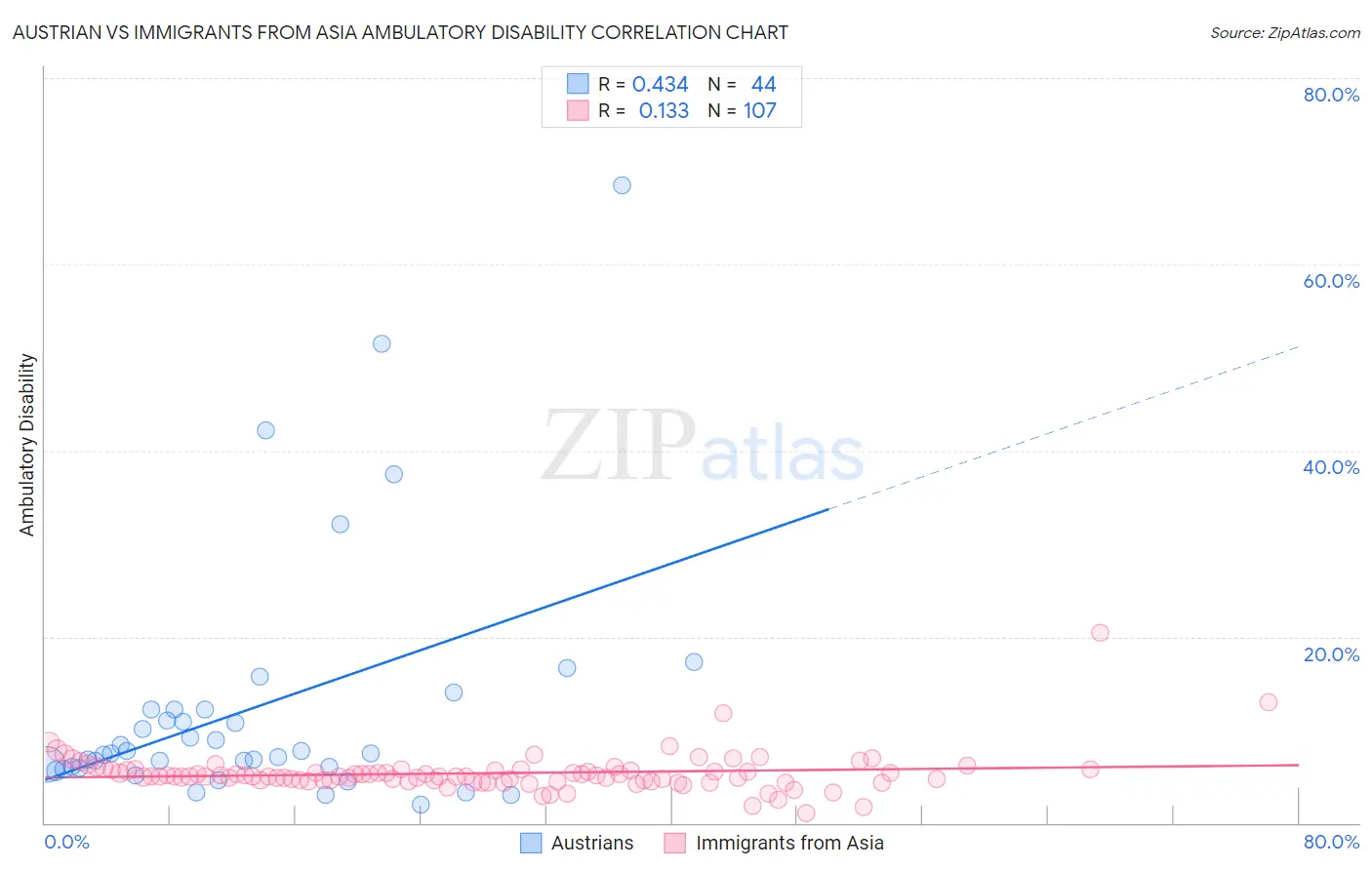 Austrian vs Immigrants from Asia Ambulatory Disability
