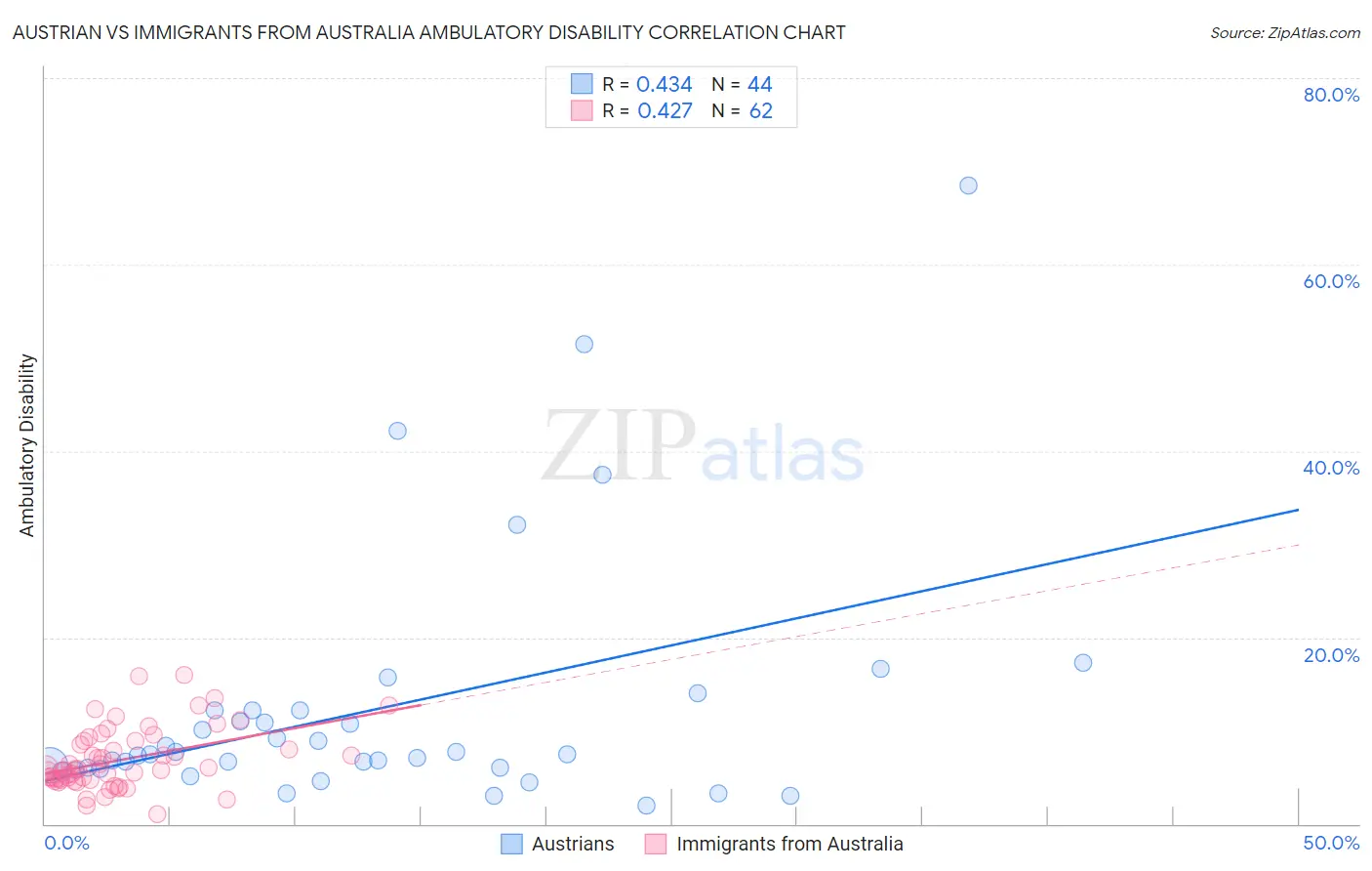 Austrian vs Immigrants from Australia Ambulatory Disability