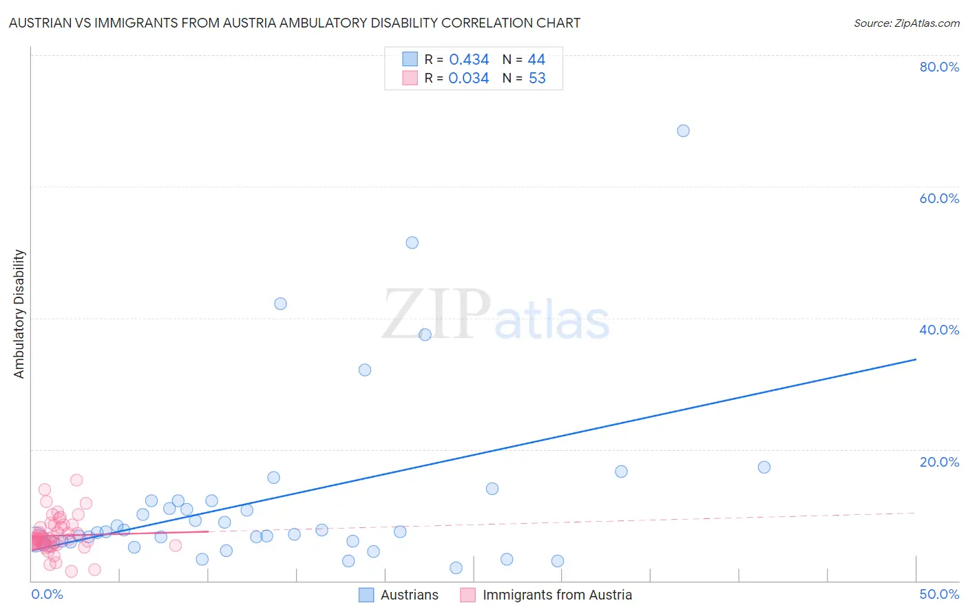 Austrian vs Immigrants from Austria Ambulatory Disability
