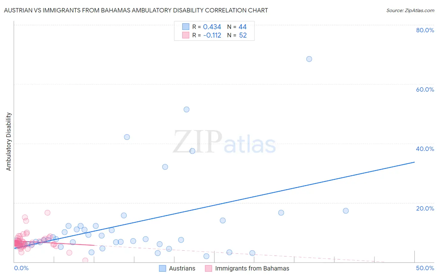 Austrian vs Immigrants from Bahamas Ambulatory Disability