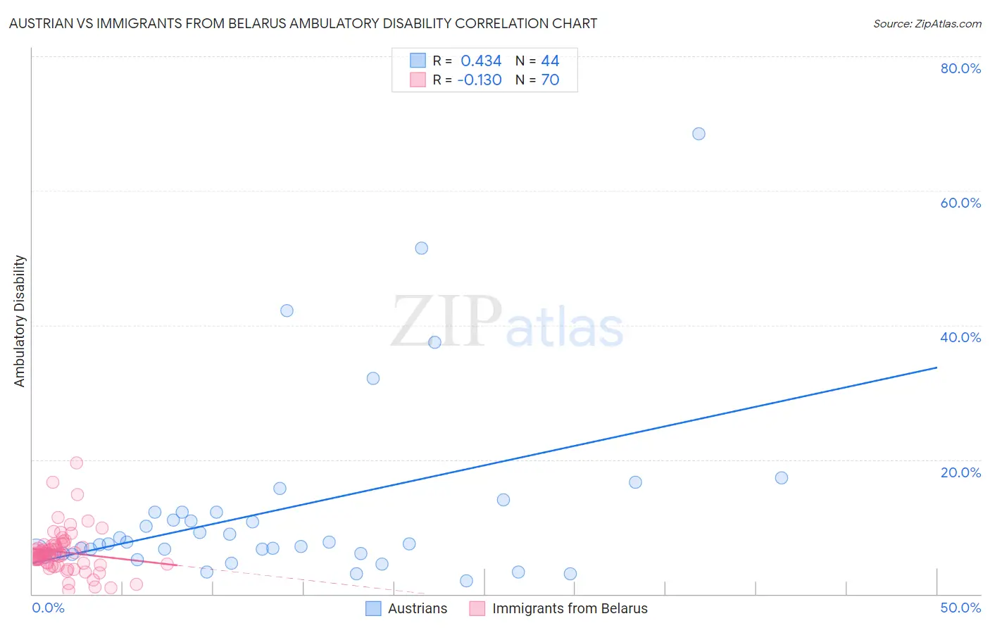 Austrian vs Immigrants from Belarus Ambulatory Disability