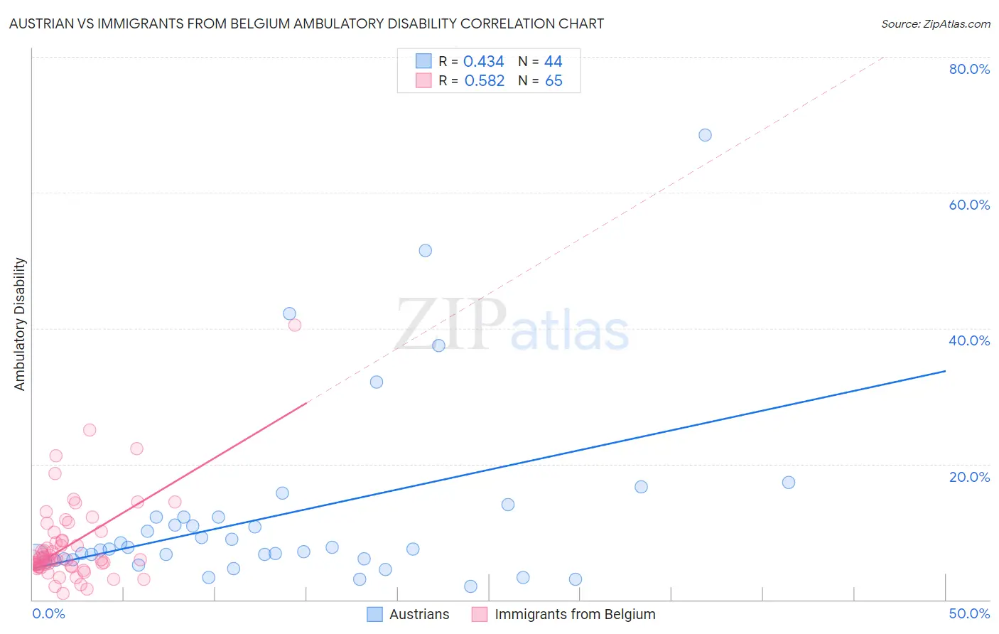 Austrian vs Immigrants from Belgium Ambulatory Disability