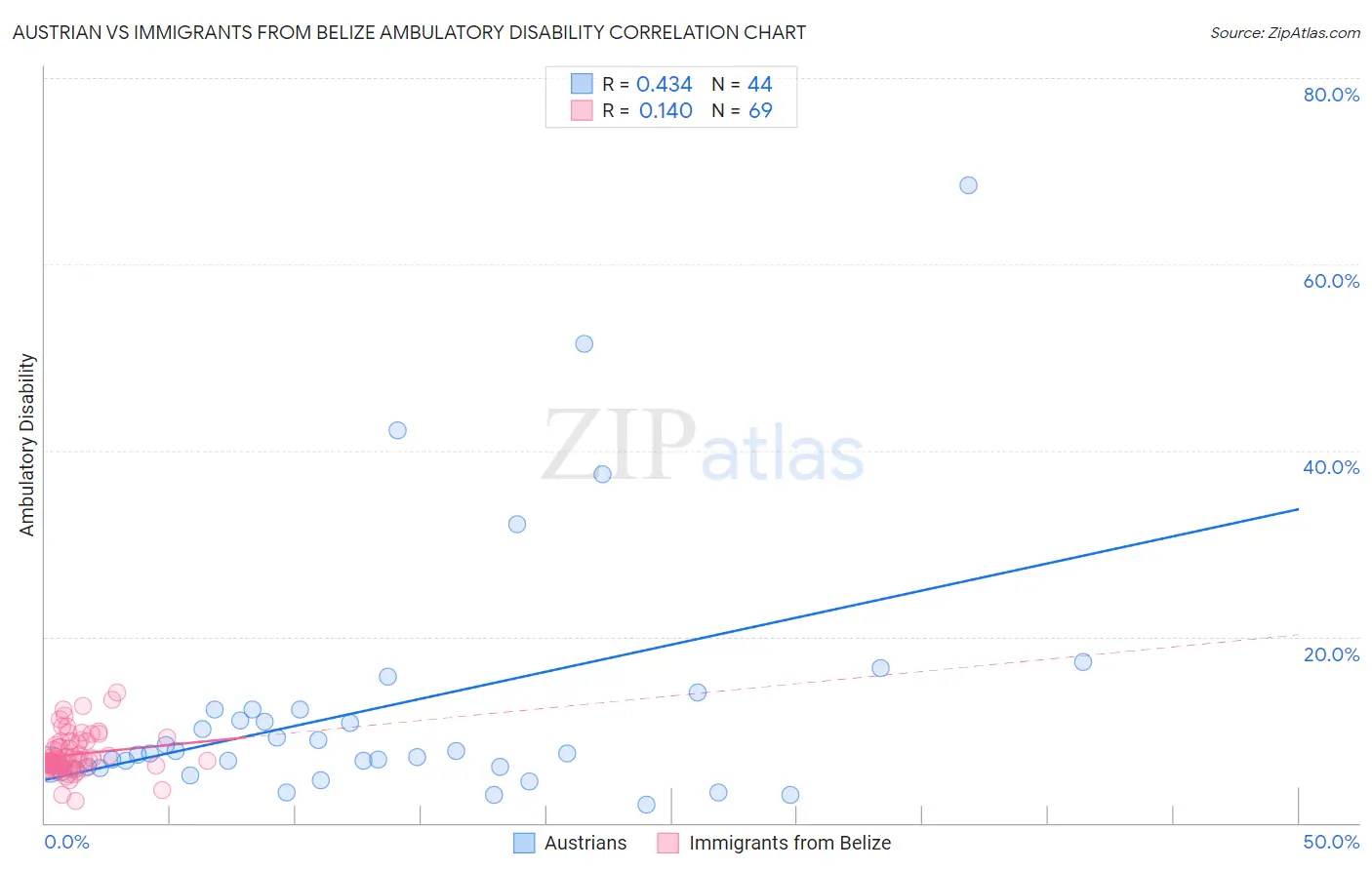 Austrian vs Immigrants from Belize Ambulatory Disability