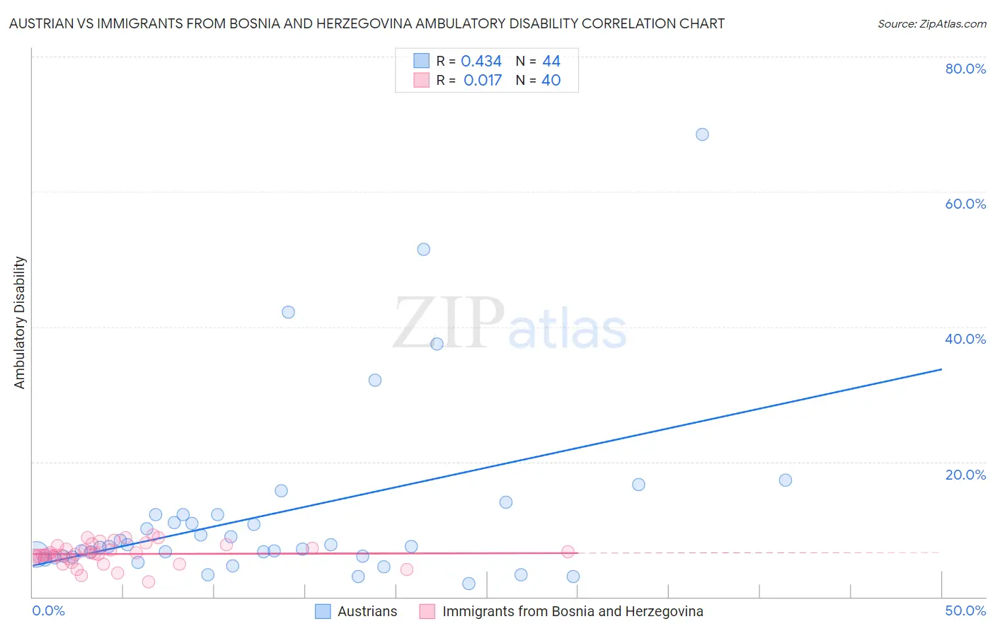 Austrian vs Immigrants from Bosnia and Herzegovina Ambulatory Disability