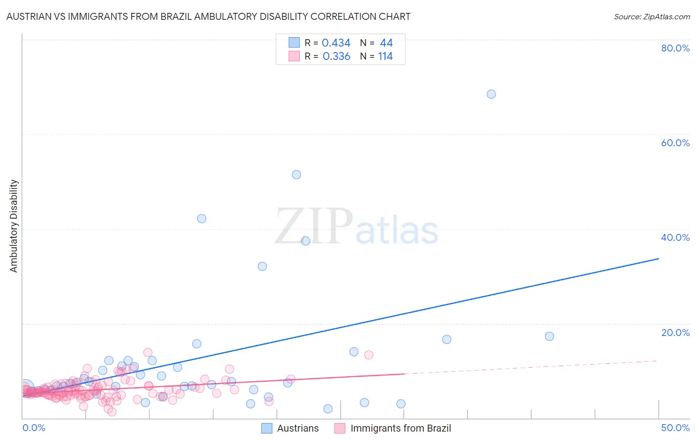 Austrian vs Immigrants from Brazil Ambulatory Disability