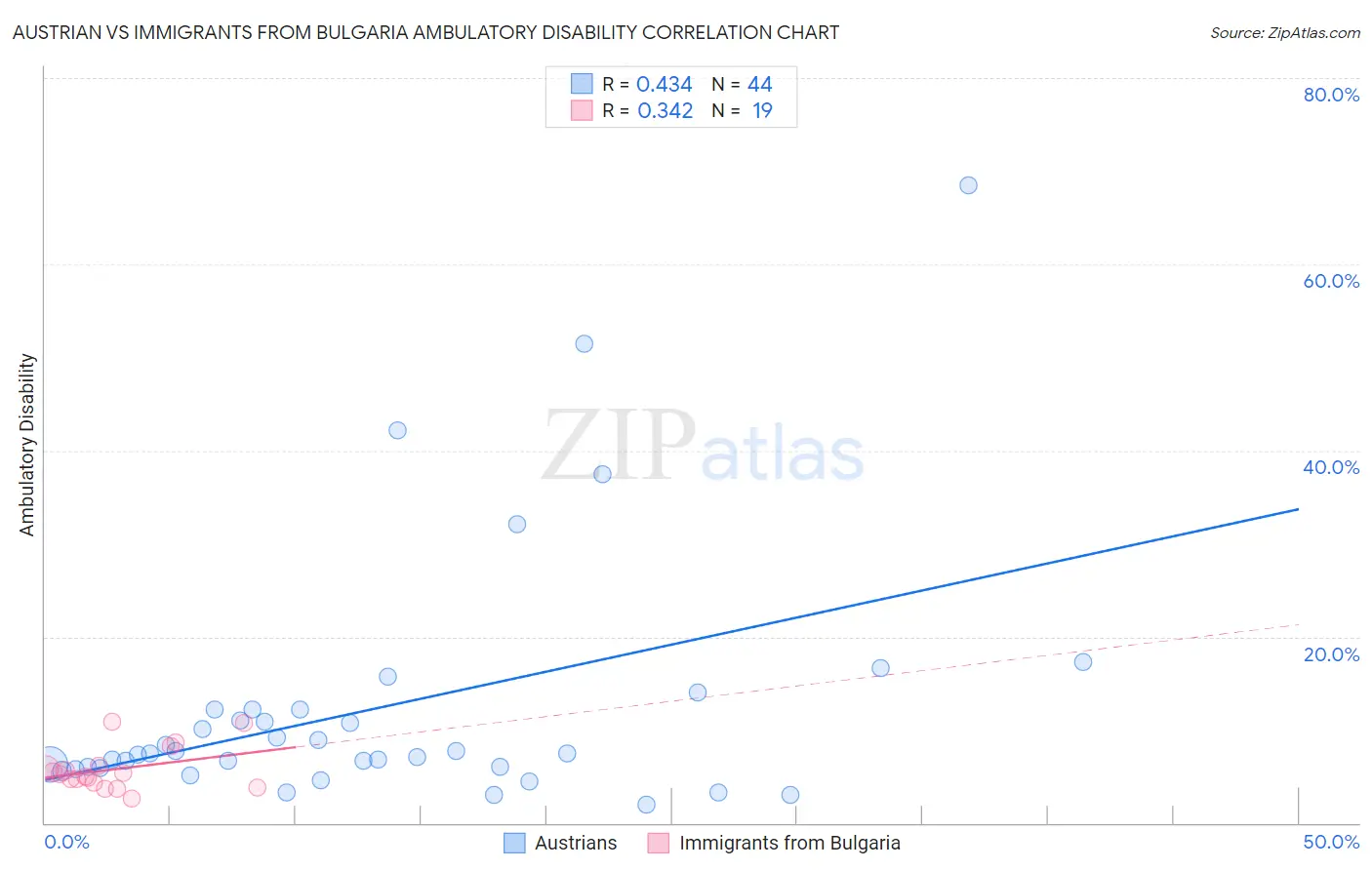 Austrian vs Immigrants from Bulgaria Ambulatory Disability