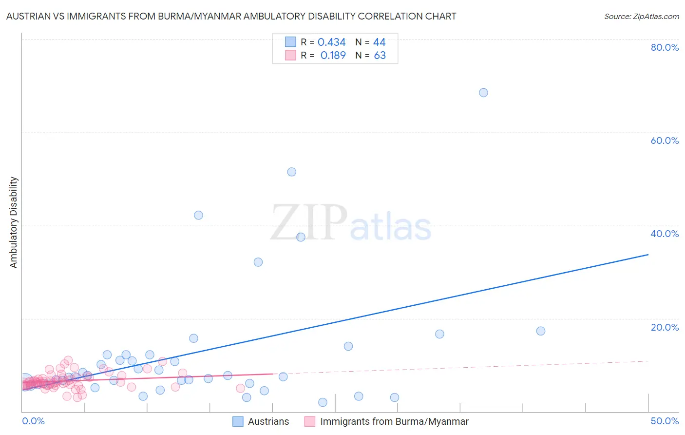 Austrian vs Immigrants from Burma/Myanmar Ambulatory Disability