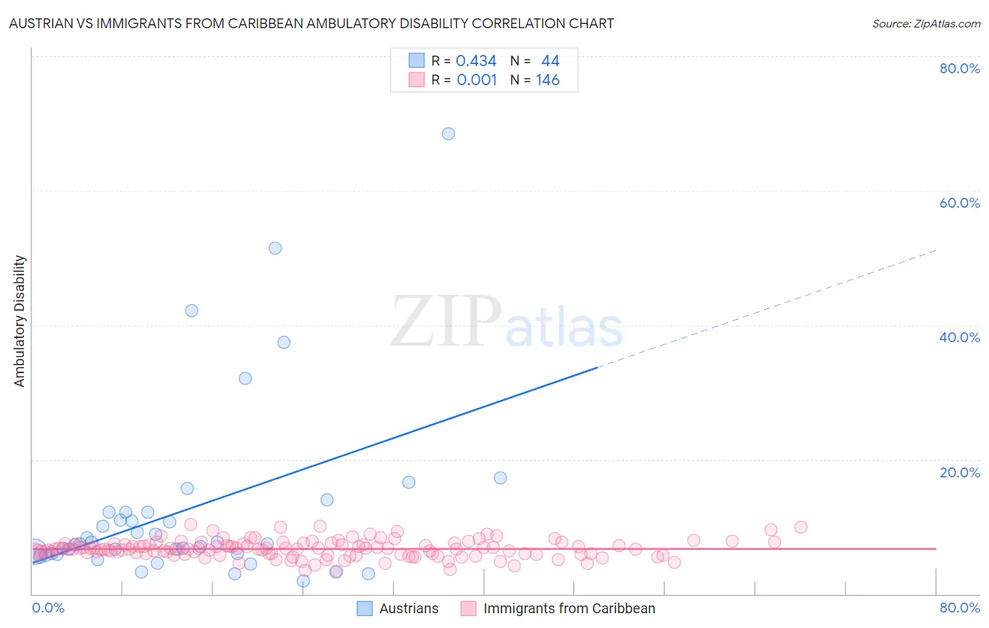 Austrian vs Immigrants from Caribbean Ambulatory Disability