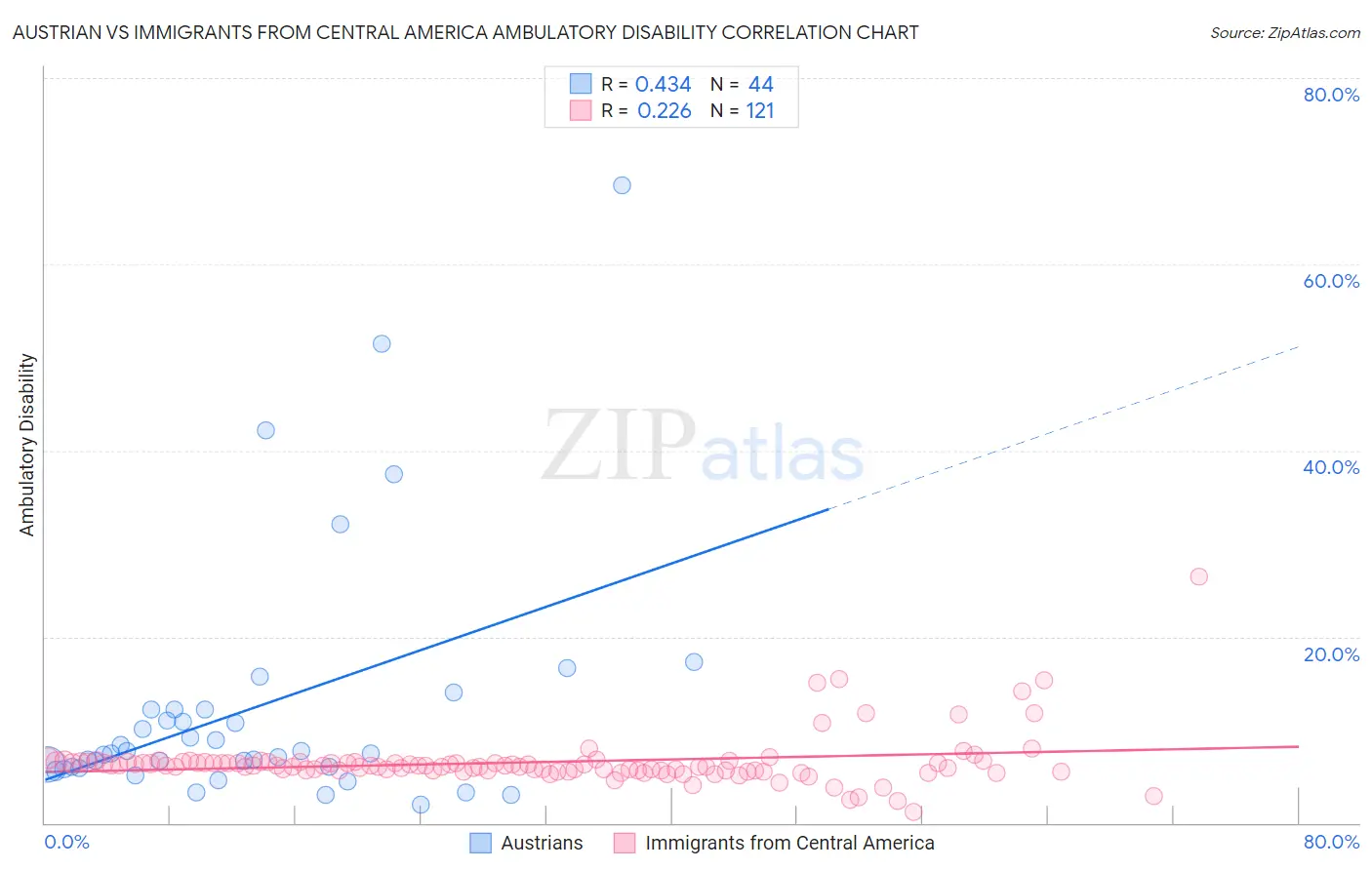 Austrian vs Immigrants from Central America Ambulatory Disability