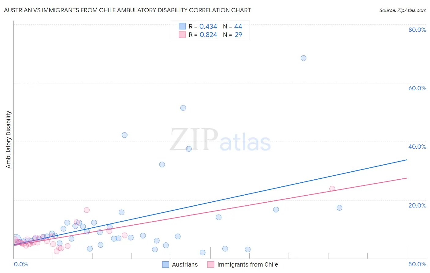 Austrian vs Immigrants from Chile Ambulatory Disability